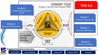 Soal Selidik
Penggerak Pembelajaran Bermakna
Kerangka Latihan RE Peranan
Latar Belakang
Taklimat kepada Pengarah-Pengarah IPGK 8 November 2017
Latihan REIPG
Modul 1
Bimbingan & Mentoring
Modul 2
Menerajui Kepimpinan
Modul 3
Menerajui Pembelajaran
Modul 4
PesekitaranPembelajaran
Positif
Modul 5
Penilaian & Refleksi
TS25 2.0
 