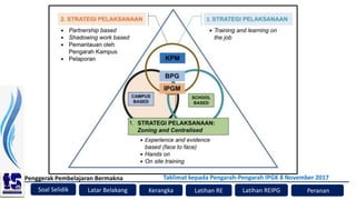 Soal Selidik
Penggerak Pembelajaran Bermakna
Kerangka Latihan RE Peranan
Latar Belakang
Taklimat kepada Pengarah-Pengarah IPGK 8 November 2017
Latihan REIPG
 