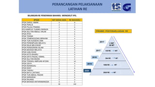 BILANGAN RE PENSYARAH BAHARU MENGIKUT IPG.
IPGK MT SEDIA ADA RE BAHARU
IPGK DARUL AMAN 4 8
IPGK PERLIS 2 2
IPGK PULAU PINANG 3 6
IPG KAMPUS TUANKU BAINUN 2 4
IPGK SULTAN ABDUL HALIM 2 4
IPGK IPOH 3 6
IPGK TEKNIK 2 5
IPGK TEMENGGONG IBRAHIM 2 4
IPGK TUN HUSSEIN ONN 3 6
IPGK PEREMPUAN MELAYU 2 4
IPGK RAJA MELEWAR 2 4
IPGK PENDIDIKAN ISLAM 4 8
IPGK BAHASA MELAYU 2 4
IPGK ILMU KHAS 2 4
IPGK KOTA BHARU 4 9
IPGK DATO RAZALI ISMAIL 2 4
IPGK SULTAN MIZAN 2 4
IPGK TENGKU AMPUAN AFZAN 5 10
IPGK GAYA 2 4
IPGK KENINGAU 1 3
IPGK KENT 2 6
IPGK TAWAU 2 6
IPGK BATU LINTANG 2 6
IPGK TUN ABDUL RAZAK 1 6
IPGK SARAWAK 2 6
IPGK RAJANG 0 3
IPGK BAHASA ANTARABANGSA 0 4
58 140
PERANCANGAN PELAKSANAAN
LATIHAN RE
2017
2017
2018
2019
2020
3 SMT
55 MT
140 RE MT
394 RE MT
1066 RE MT
2920 RE MT
PIRAMID PENYEBARLUASAN RE
 