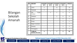 Soal Selidik
Penggerak Pembelajaran Bermakna
Kerangka Latihan RE Peranan
Latar Belakang
Taklimat kepada Pengarah-Pengarah IPGK 8 November 2017
Latihan REIPG
Bilangan
Sekolah
Amanah
 