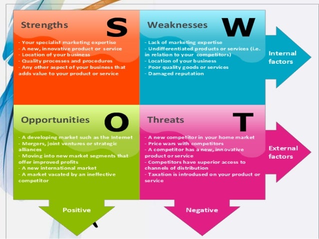 SWOT ANALYSIS by means of UBD