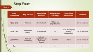 Step Four:
Goal
Statements
Key Person
Resources
Needed
People who
can help
Indicators
of Success
Timeline
Goal One Farmers Raw materials
Oxfam on
project sunrise
--- End of next year
Goal Two
Renewable
energy
Solar Panels ---
40 % of company
energy
requirement.
End of next year
Goal Three
Palm oil
sustainably
balance,
segregated, or
equivalent
sources
Farmers 100 % End of next year
Etc. -- -- -- -- --
Slide 10
 