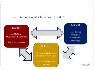  Or it is – or should it be -- more like this?

                                                       Student
     Teacher
                                                      Does develop
     has Habitus:                                      Habitus of
Disciplinary Knowledge                                Disciplinary
                                                       Knowledge
 has other Habitus
                               SI Leader

                          developing Habitus of
                          Disciplinary Knowledge

                           Has or develops other
                                 Habitus                             ReasonIO
 