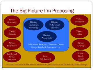 The Big Picture I’m Proposing
  Virtue:                                                              Virtue:
 Generosity             Habitus:                  Habitus:            Moderation
                       Disciplinary              Pedagogical
                       Knowledge                  Expertise
   Virtue:                                                              Virtue:
   Honesty                               Habitus:                       Justice
                                       People Skills

   Virtue:                                                               Virtue:
                       Educational Situation: Classroom, Course
 Friendliness                                                            Courage
                          Design, Feedback, Assessment, etc.

 Intellectual                                                            Virtue:
   Virtue:                                State:                          Good
  Phronesis                           Self-Control                       Temper

Broader Concerns and Horizons: Moral Life, Development of the Person, Relationships
 