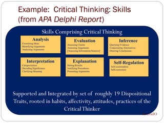 Example: Critical Thinking: Skills
  (from APA Delphi Report)
                      Skills Comprising Critical Thinking
             Analysis                  Evaluation                           Inference
    Examining Ideas
                                 Assessing Claims                  Querying Evidence
    Identifying Arguments
                                 Assessing Arguments               Conjecturing Alternatives
    Analyzing Arguments
                                 [Assessing Information Sources]   Drawing Conclusions



        Interpretation                Explanation                      Self-Regulation
    Categorization               Stating Results
                                                                    Self-examination
    Decoding Significance        Justifying Procedures
                                                                    Self-correction
    Clarifying Meaning           Presenting Arguments




Supported and Integrated by set of roughly 19 Dispositional
Traits, rooted in habits, affectivity, attitudes, practices of the
                       Critical Thinker
                                                                                               ReasonIO
 