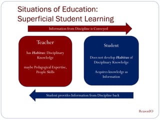 Situations of Education:
Superficial Student Learning
                 Information from Discipline is Conveyed


         Teacher                                     Student
  has Habitus: Disciplinary
        Knowledge                           Does not develop Habitus of
                                              Disciplinary Knowledge
 maybe Pedagogical Expertise,
        People Skills                          Acquires knowledge as
                                                   Information



               Student provides Information from Discipline back


                                                                          ReasonIO
 