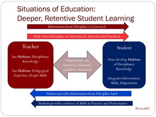 Situations of Education:
   Deeper, Retentive Student Learning
                        Information from Discipline is Conveyed

              Skills from Discipline are Introduced, Modeled and Practiced

      Teacher                                                            Student
has Habitus: Disciplinary
      Knowledge                      Dispositions are              Does develop Habitus
                                   fostered, examined,                of Disciplinary
has Habitus: Pedagogical           modeled, improved                    Knowledge
 Expertise, People Skills
                                                                   Integrates Information,
                                                                     Skills, Dispositions

                       Student provides Information from Discipline back

                  Student provides evidence of Skills in Practice and Performance
                                                                                      ReasonIO
 