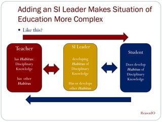 Adding an SI Leader Makes Situation of
  Education More Complex
   Like this?


Teacher           SI Leader
                                    Student
has Habitus:      developing
 Disciplinary     Habitus of       Does develop
 Knowledge        Disciplinary      Habitus of
                  Knowledge        Disciplinary
 has other                          Knowledge
 Habitus         Has or develops
                 other Habitus




                                            ReasonIO
 