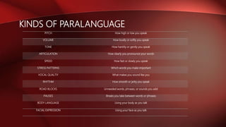 KINDS OF PARALANGUAGE
PITCH How high or low you speak
VOLUME How loudly or softly you speak
TONE How harshly or gently you speak
ARTICULATION How clearly you pronounce your words
SPEED How fast or slowly you speak
STRESS PATTERNS Which words you make important
VOCAL QUALTIY What makes you sound like you
RHYTHM How smooth or jerky you speak
ROAD BLOCKS Unneeded words, phrases, or sounds you add
PAUSES Breaks you take between words or phrases
BODY LANGUAGE Using your body as you talk
FACIAL EXPRESSION Using your face as you talk
 