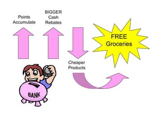 Points
Accumulate
BIGGER
Cash
Rebates
Cheaper
Products
FREE
Groceries
 