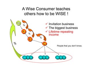 A Wise Consumer teaches
others how to be WISE !
 Invitation business
 The biggest business
 Lifetime repeating
income
YOU
C
B
A
%
%
%
%
People that you don’t know.
 