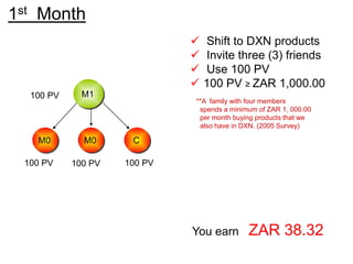 1st Month
You earn ZAR 38.32
 Shift to DXN products
 Invite three (3) friends
 Use 100 PV
 100 PV ≥ ZAR 1,000.00
**A family with four members
spends a minimum of ZAR 1, 000.00
per month buying products that we
also have in DXN. (2005 Survey)
M0 M0 C
M1100 PV
100 PV 100 PV 100 PV
 