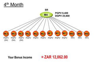 4th Month
M4
M3 M3 M3 M2 M2 M2 M1 M1 M1 M0 M0 M0
SR
PGPV 6,400
DGPV 25,800
PGPV
(SA)
PGPV
(SA)
PGPV
(SA)
PGPV PGPV PGPV PGPV PGPV PGPV PPV PPV PPV
Your Bonus Income = ZAR 12,062.00
 