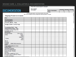 WOUND CARE: 4. EVALUATION & DOCUMENTATION
DOCUMENTATION
 