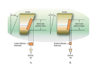 X ray tube and production of xrays