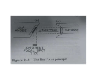 X ray tube and production of xrays