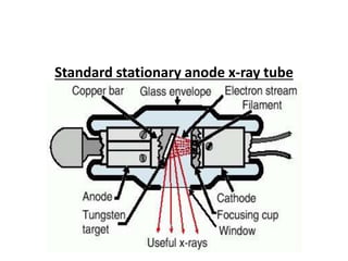 Standard stationary anode x-ray tube
 