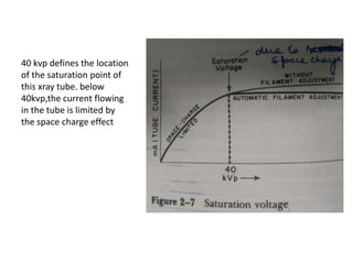 40 kvp defines the location
of the saturation point of
this xray tube. below
40kvp,the current flowing
in the tube is limited by
the space charge effect
 