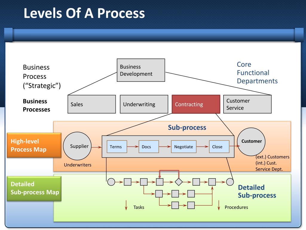 Levels Of Process Maps