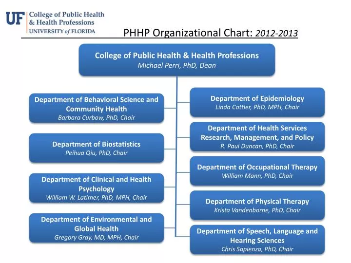 Health Department Organizational Chart