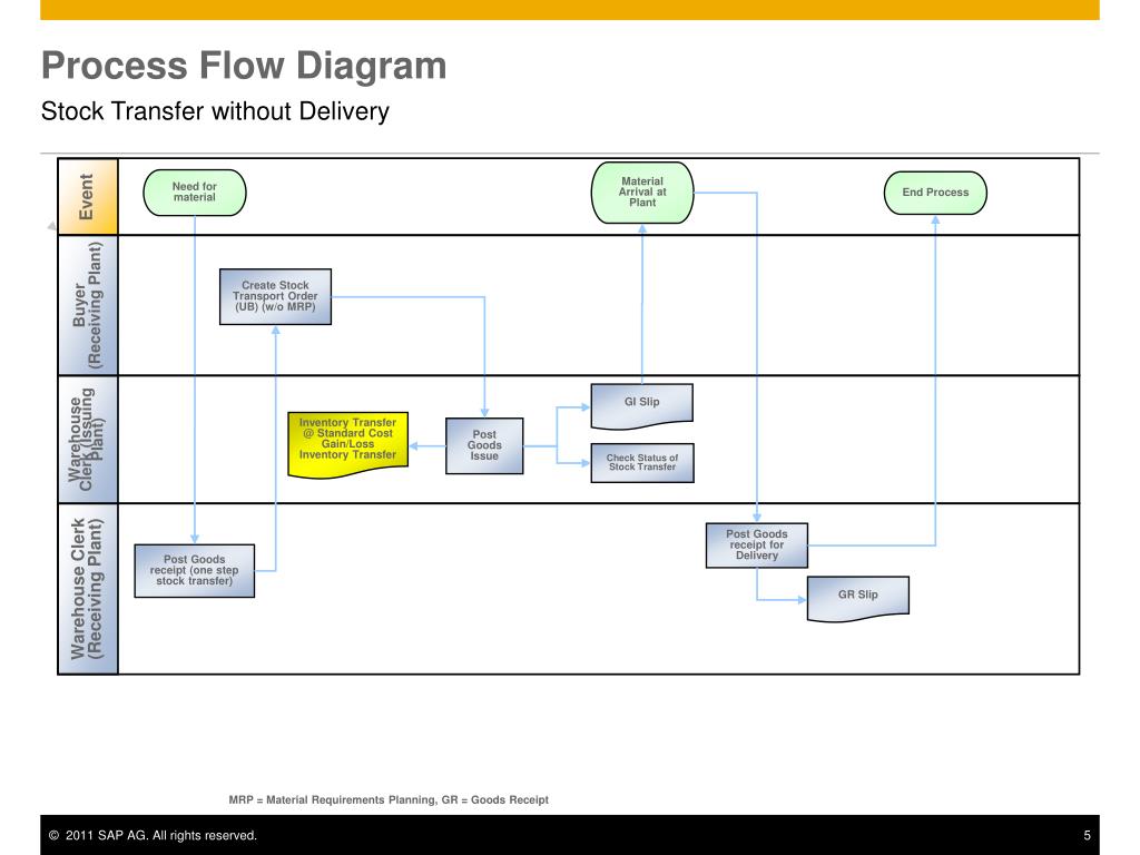 PPT - Stock Transfer without Delivery PowerPoint Presentation, free ...