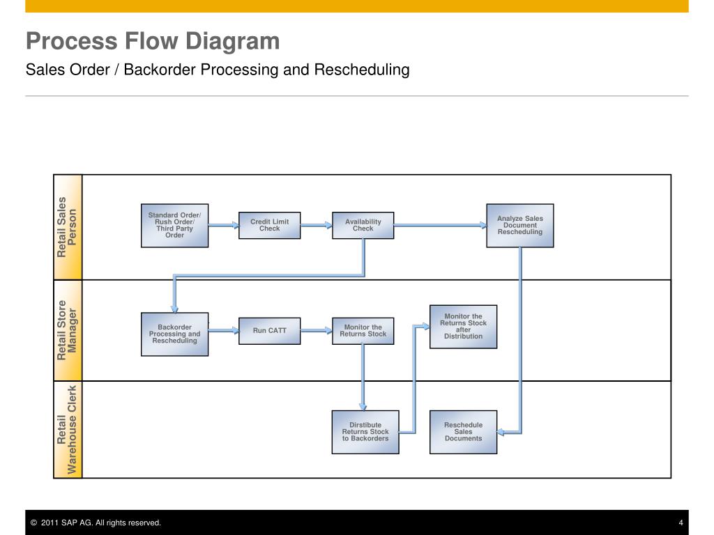 PPT - Sales Order Management PowerPoint Presentation, free download ...