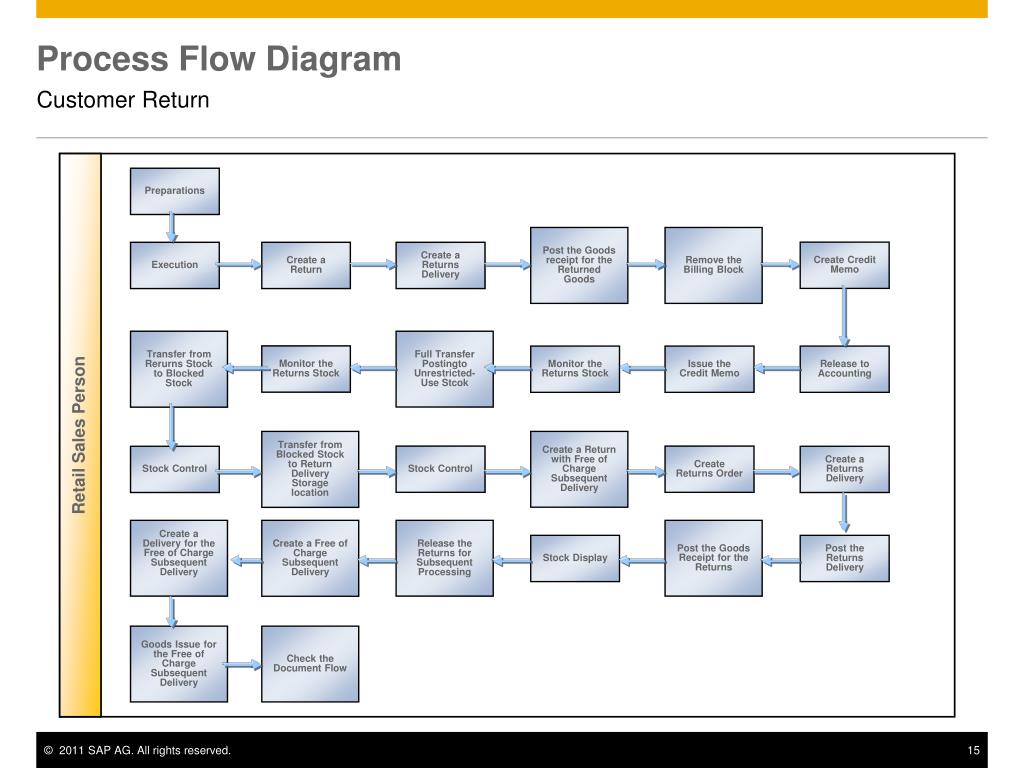 PPT - Sales Order Management PowerPoint Presentation, free download ...