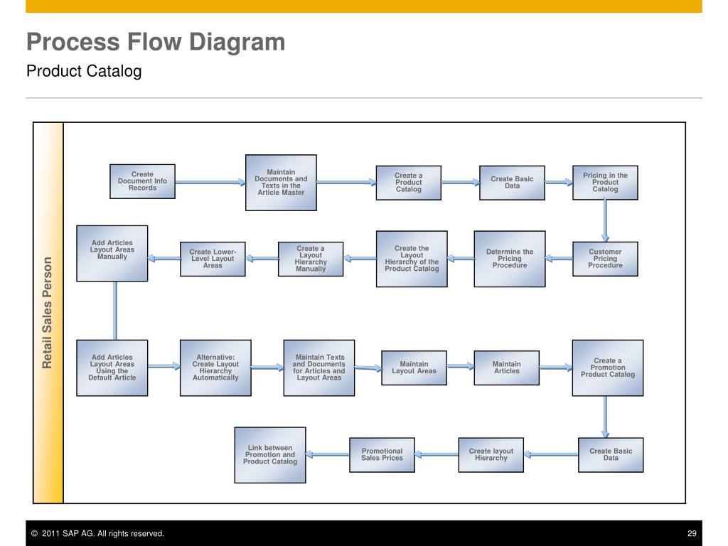 PPT - Sales Order Management PowerPoint Presentation, free download ...