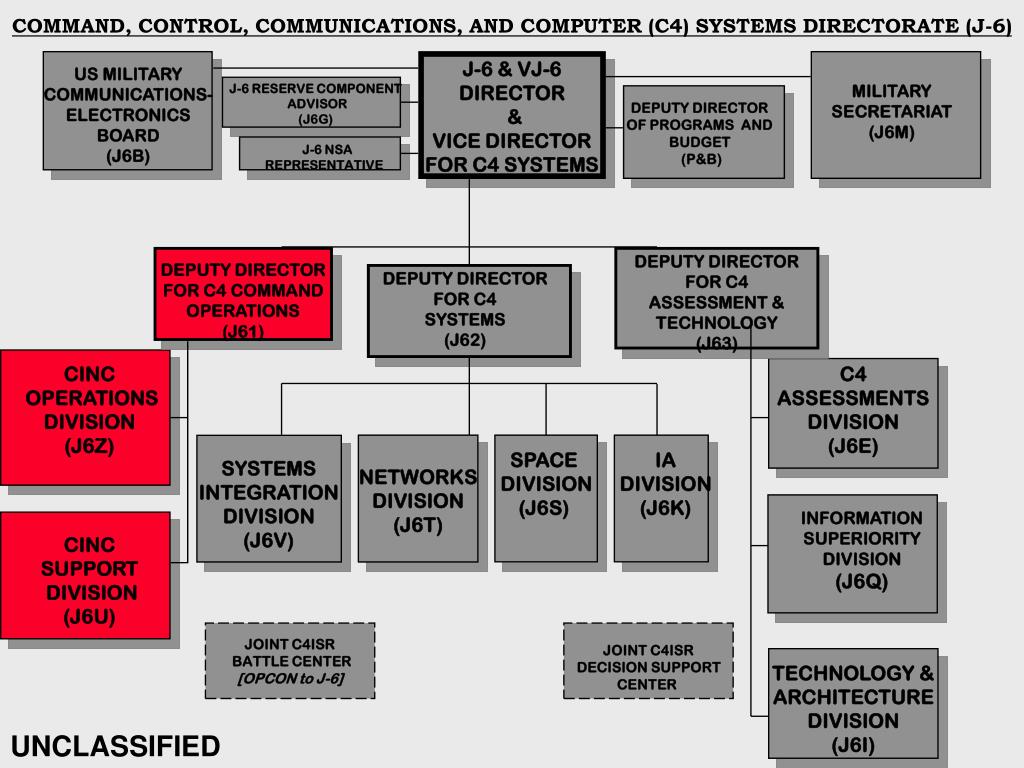 PPT - The Joint Staff, C4 Directorate (Command, Control, Communications ...