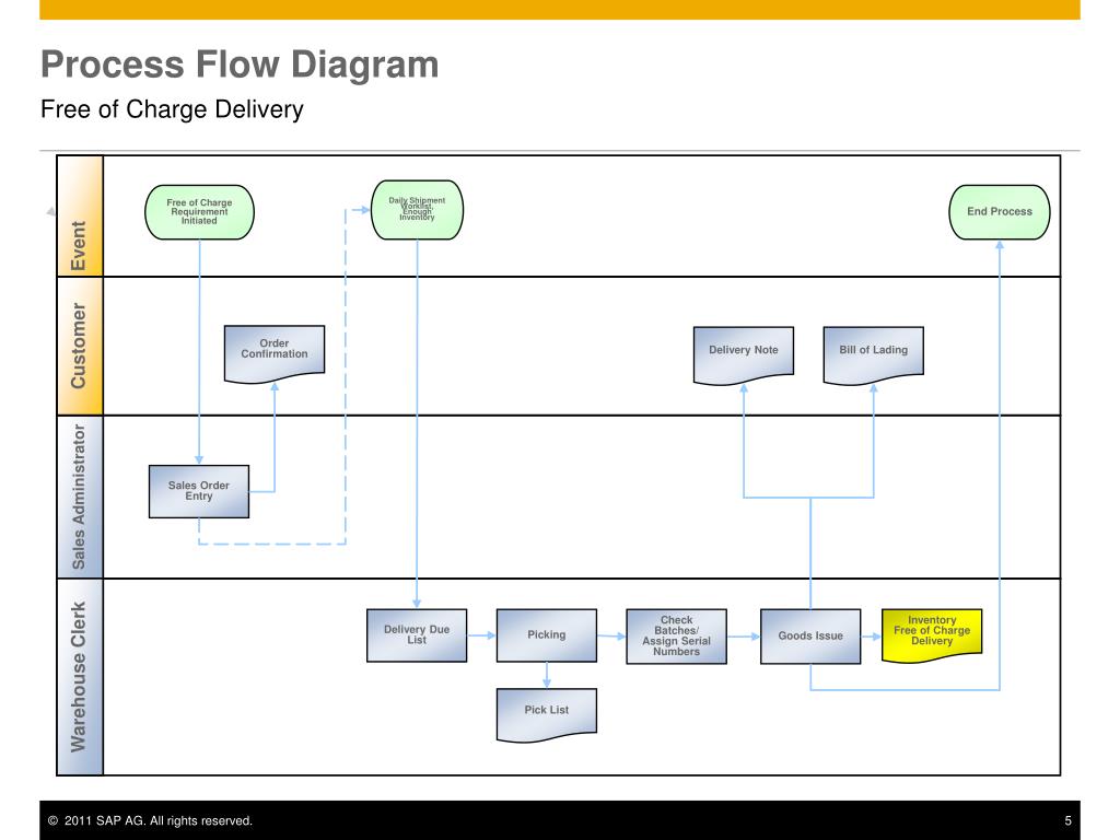 PPT - Free of Charge Delivery PowerPoint Presentation, free download ...