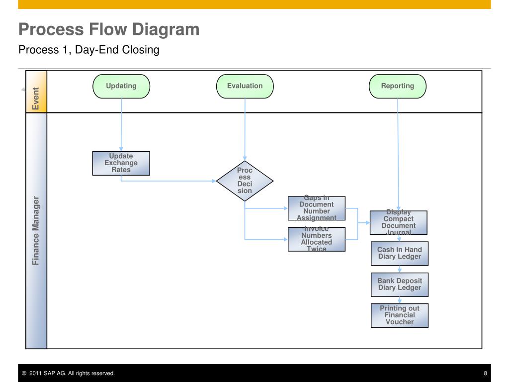 PPT - Period End Closing Financial Accounting PowerPoint Presentation ...