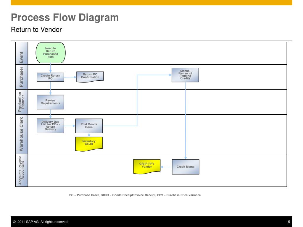 PPT - Return to Vendor PowerPoint Presentation, free download - ID:3911356