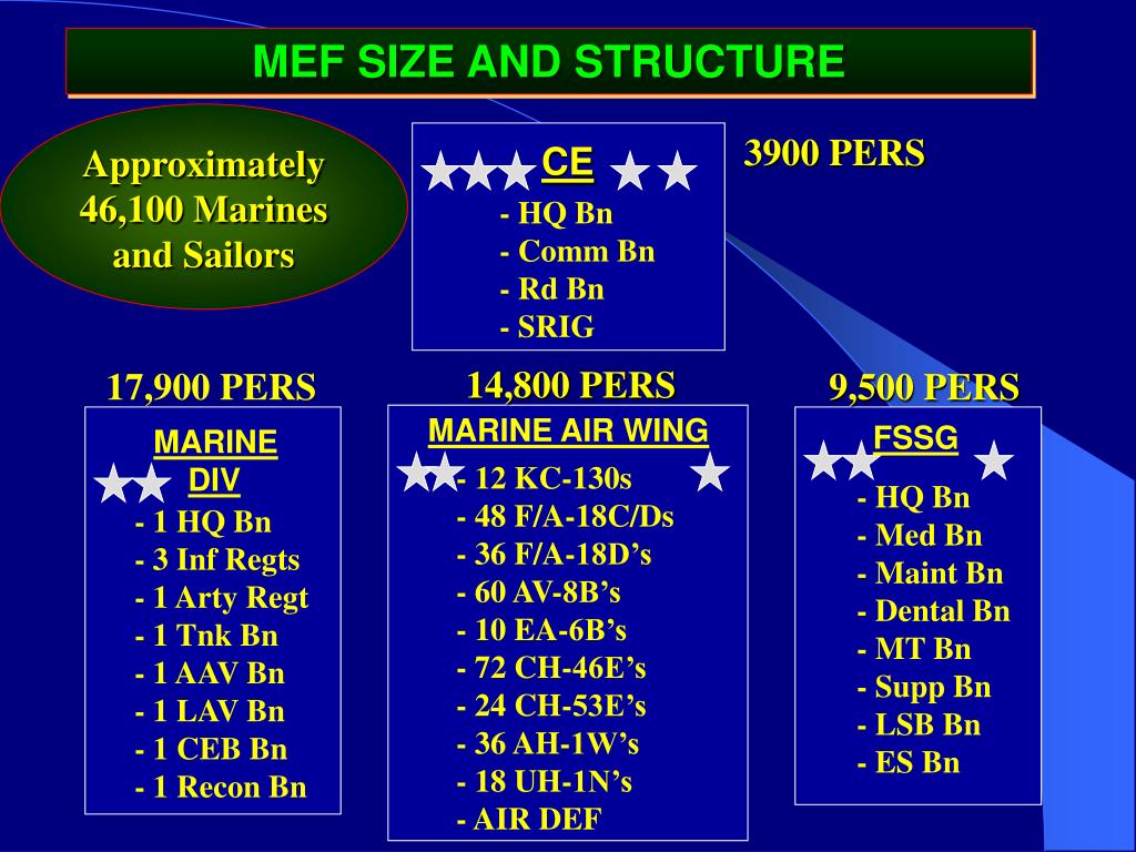 USMC Organization Chart