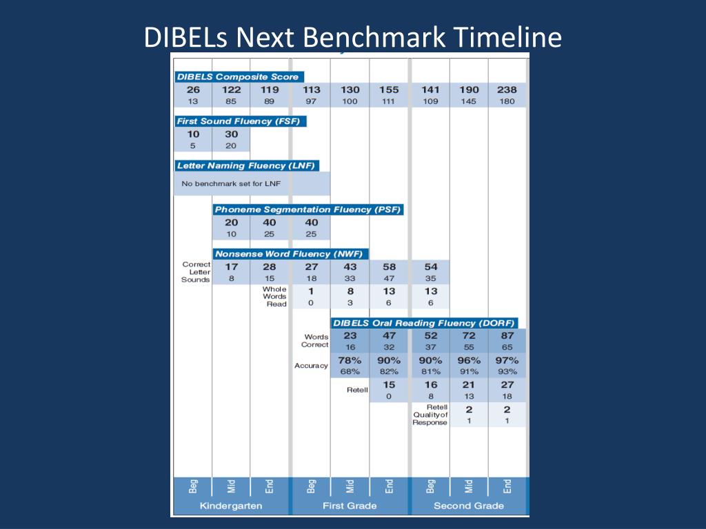 Dibels Next Benchmark Chart