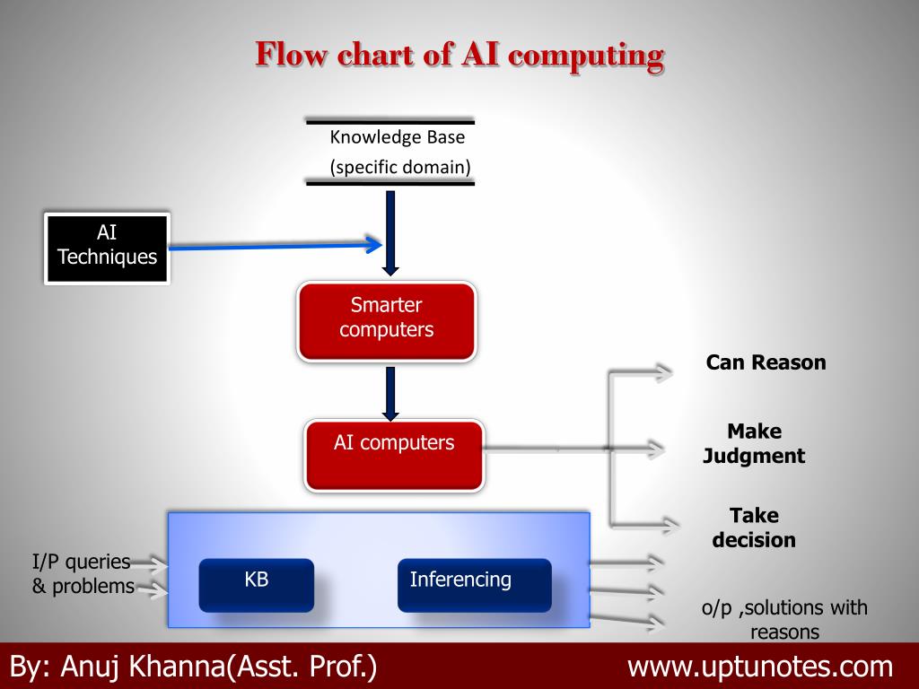 A Flowchart Showing The Process Of Artificial Intelli - vrogue.co