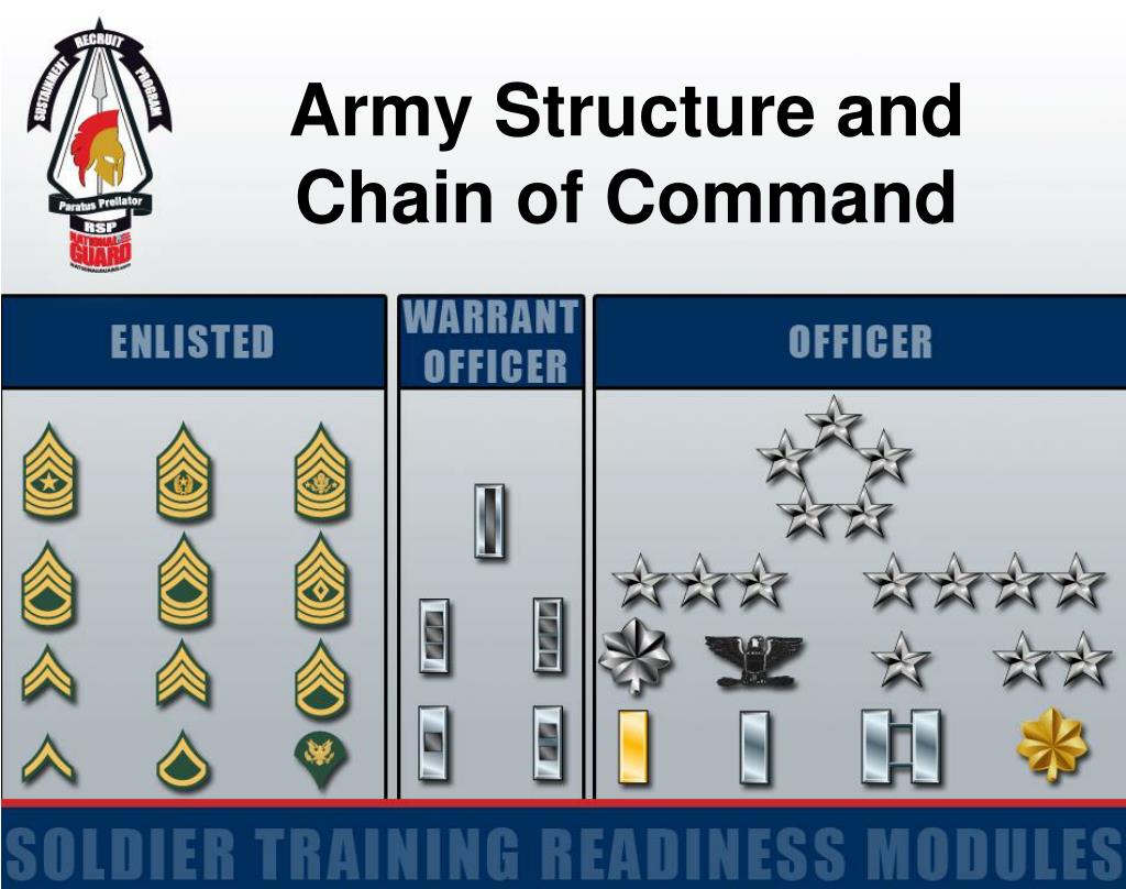 Army Command Structure Diagram Us Army Groups