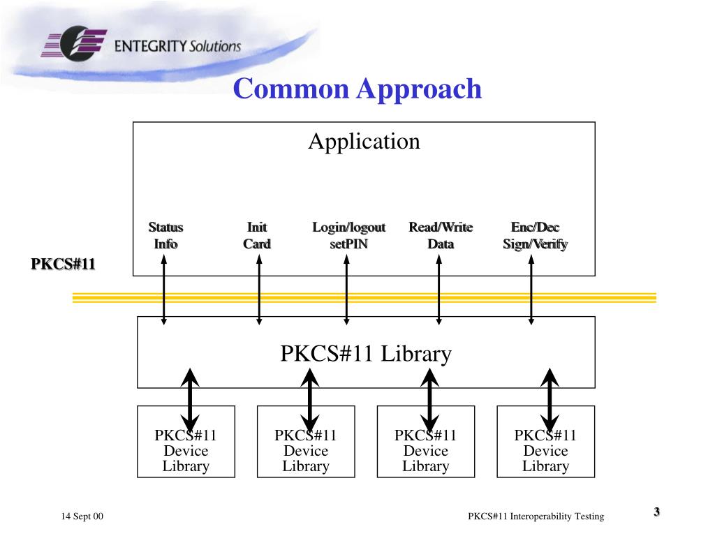 PPT - PKCS#11 Interoperability/Conformance Testing PowerPoint ...