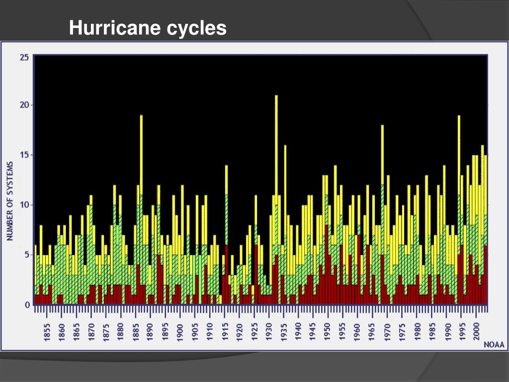 PPT - UNDERSTANDING HURRICANE SEASON Hurricane History And Cycles ...