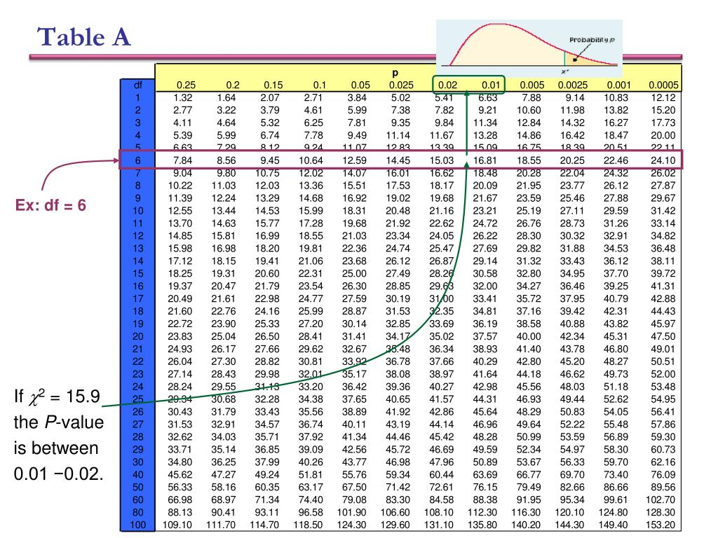 Chi Square Degrees Of Freedom Chart