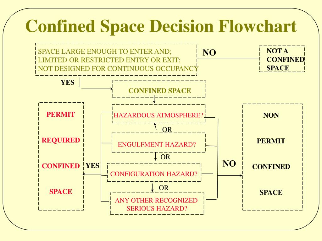 Confined Space Flow Chart