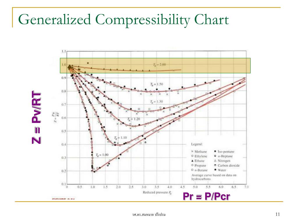 Generalized Compressibility Chart