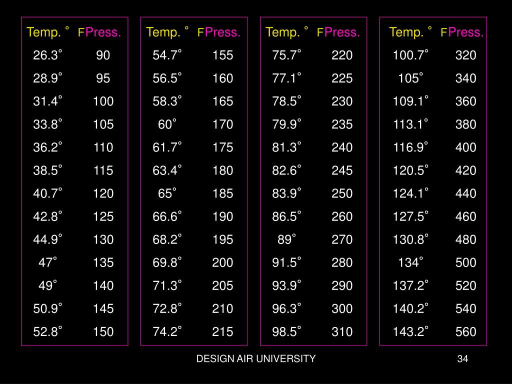 410A Refrigerant Pressure Chart