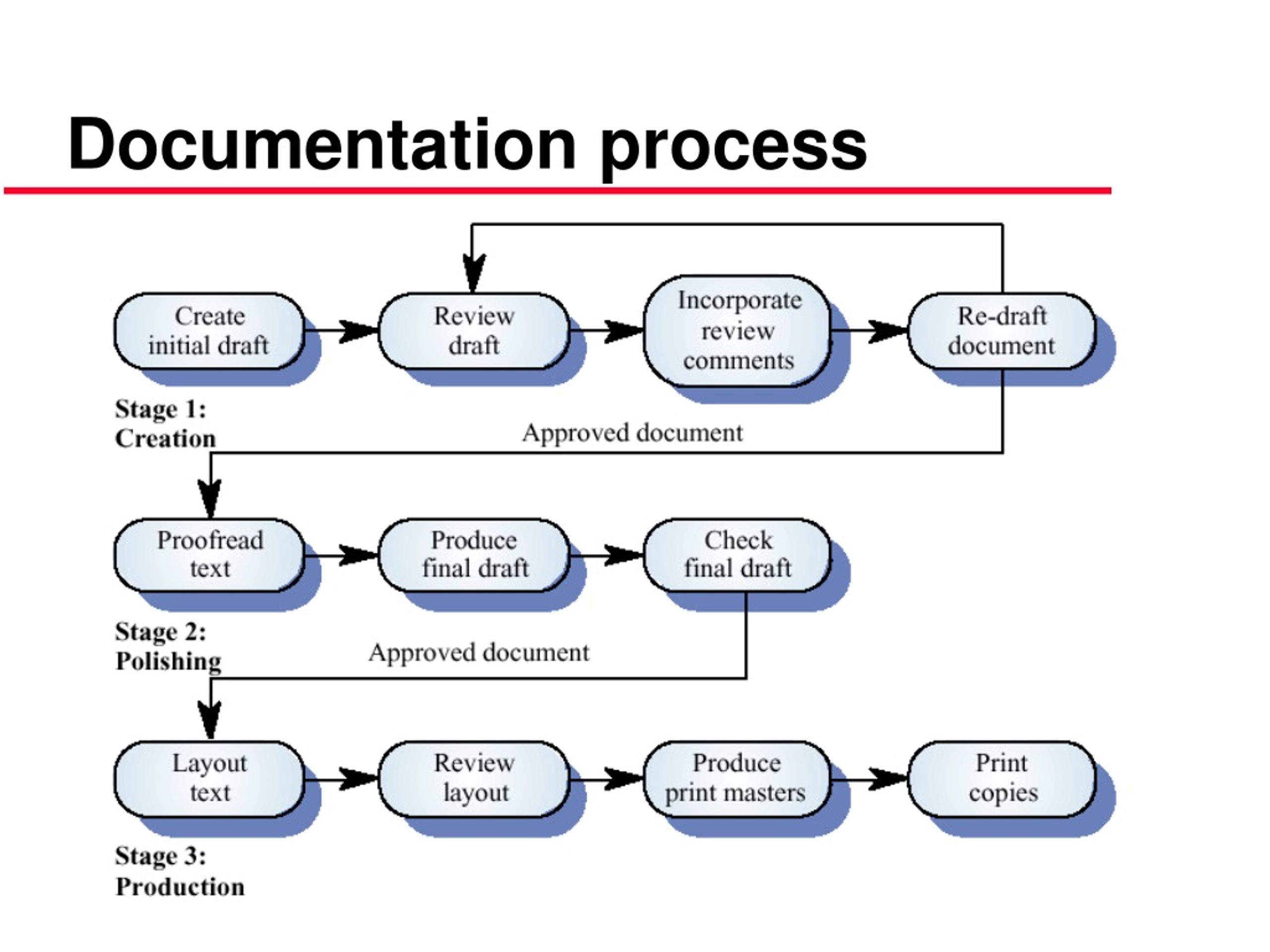 Process document