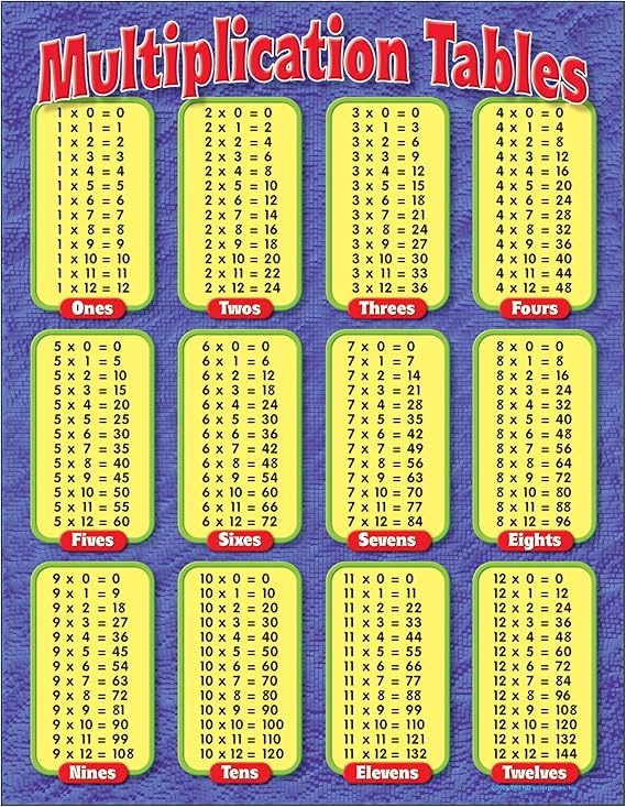 Trend Enterprises Multiplication Tables Classroom Chart: Amazon.ca ...