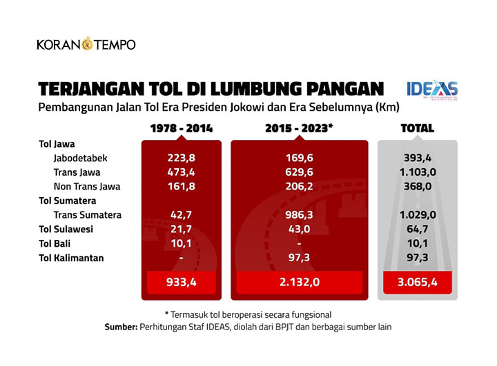 Tol Menerjang, Sawah Menghilang - Studia - koran.tempo.co