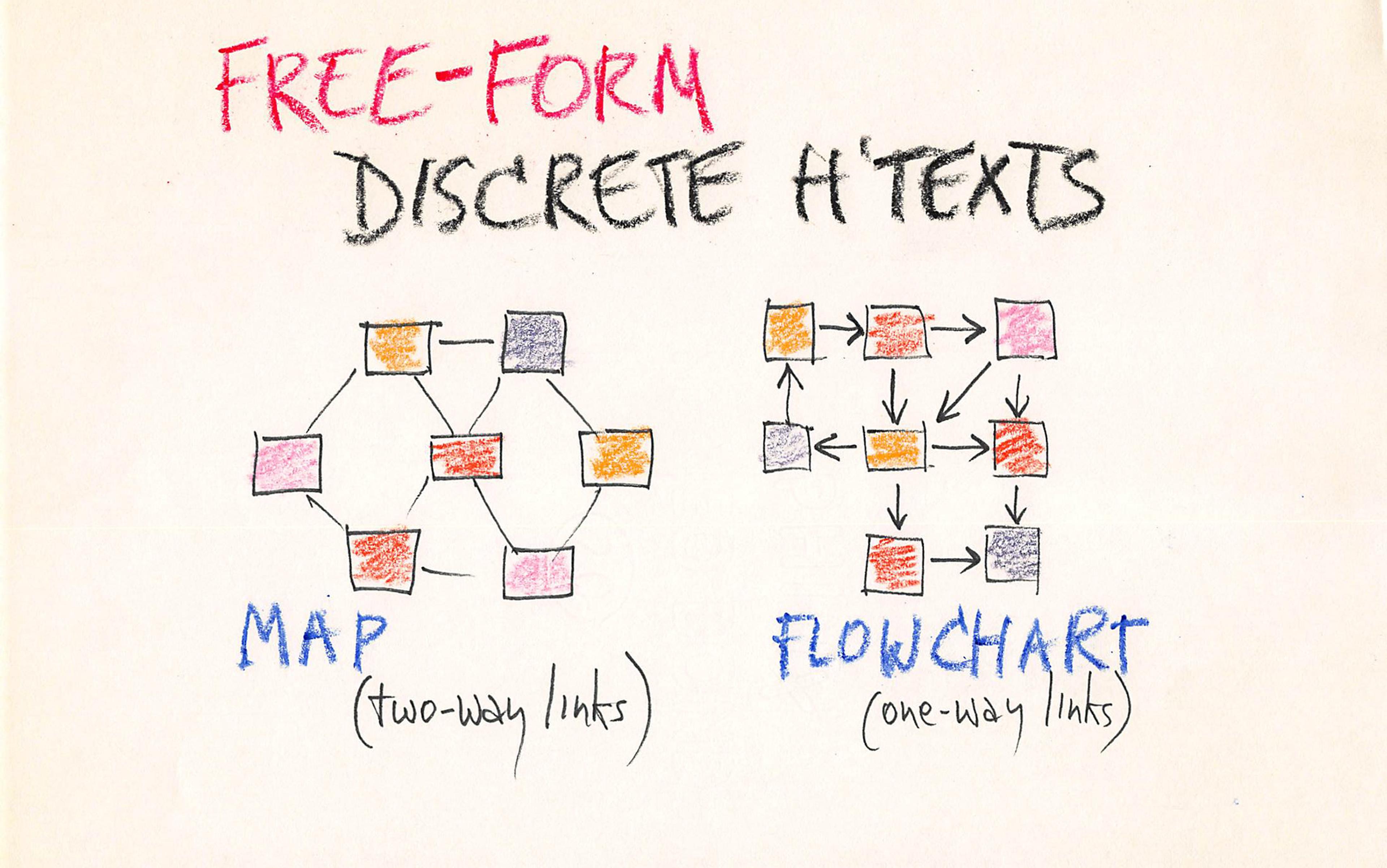 Hand-drawn diagram titled “Free-Form Discrete H’Texts” showing a map with two-way links and a flowchart with one-way links.