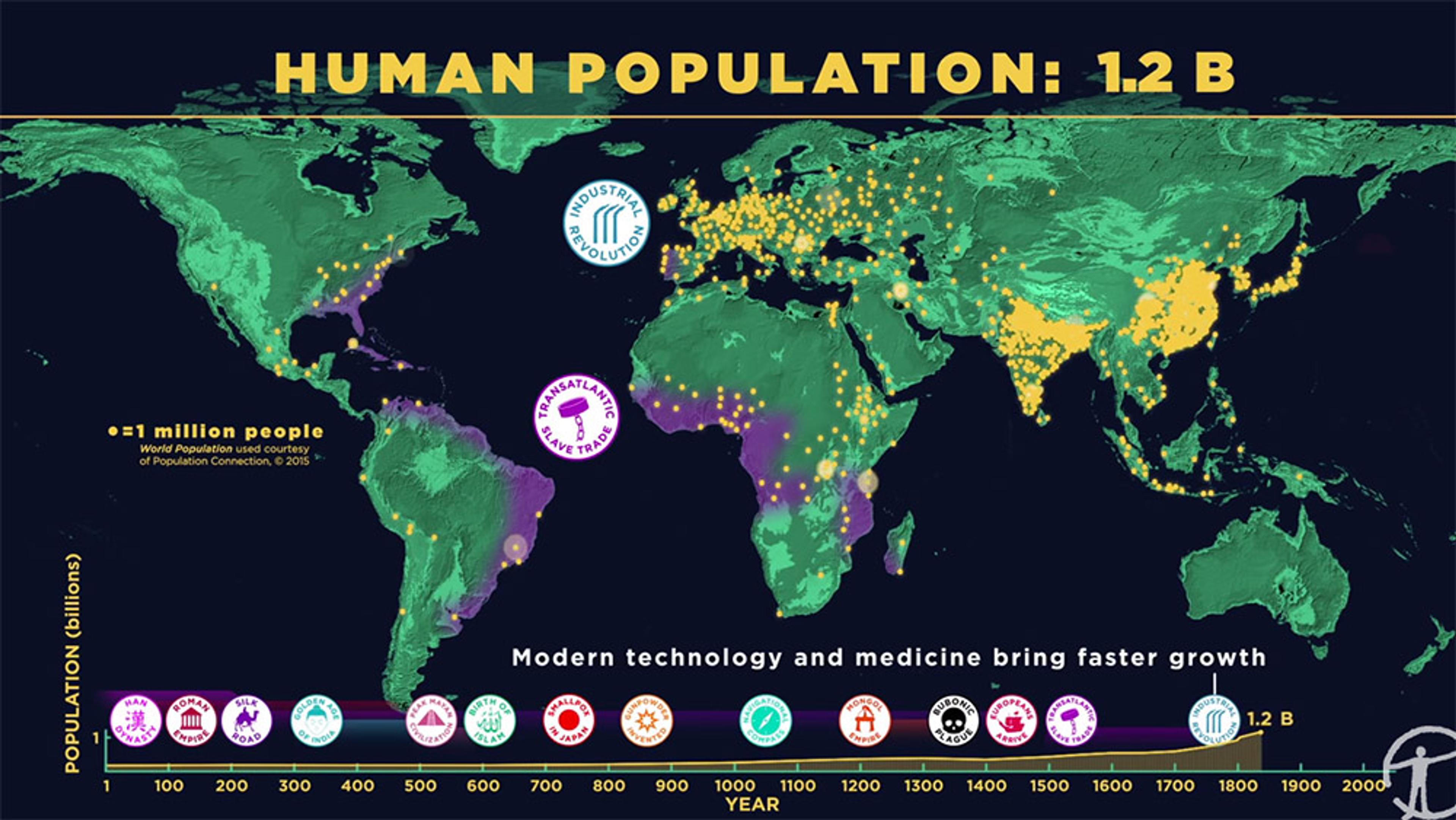 A map illustrating global human population distribution (1.2 billion) over time with significant historical events, created as an infographic.