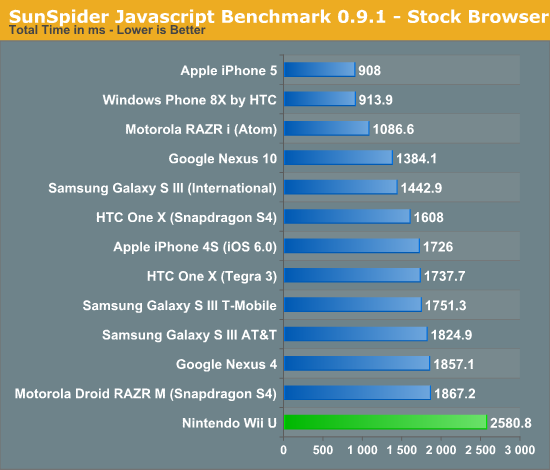 SunSpider Javascript Benchmark 0.9.1 - Stock Browser