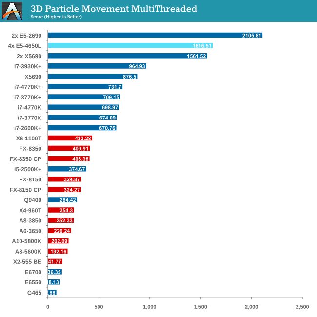 3D Particle Movement MultiThreaded