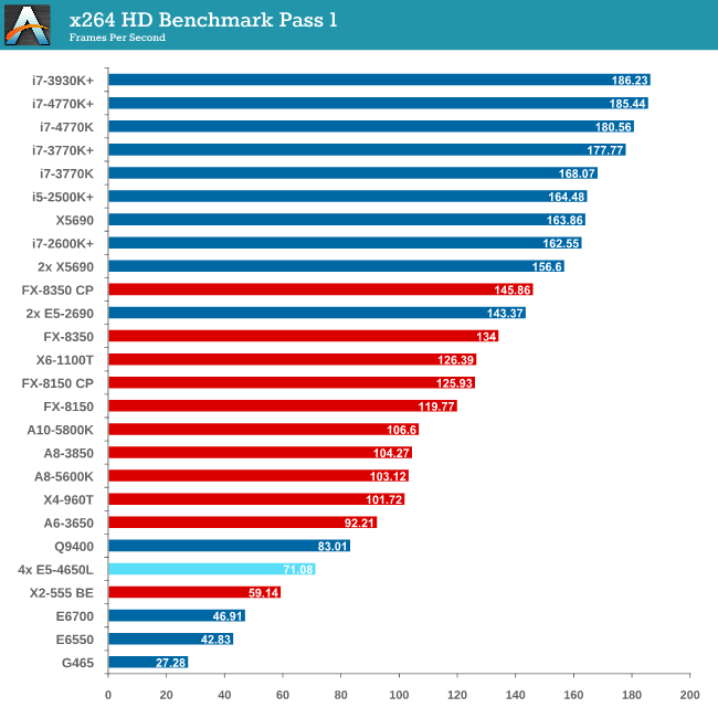 x264 HD Benchmark Pass 1